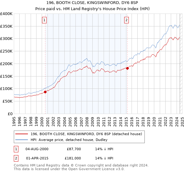 196, BOOTH CLOSE, KINGSWINFORD, DY6 8SP: Price paid vs HM Land Registry's House Price Index