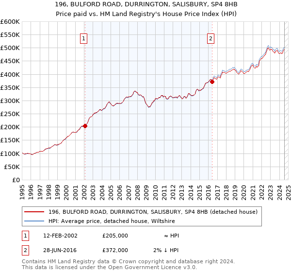 196, BULFORD ROAD, DURRINGTON, SALISBURY, SP4 8HB: Price paid vs HM Land Registry's House Price Index