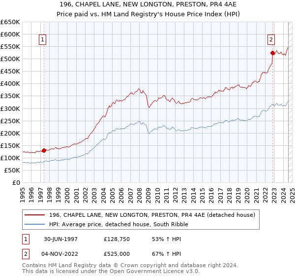 196, CHAPEL LANE, NEW LONGTON, PRESTON, PR4 4AE: Price paid vs HM Land Registry's House Price Index