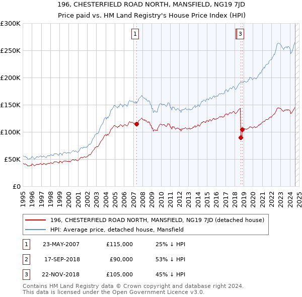 196, CHESTERFIELD ROAD NORTH, MANSFIELD, NG19 7JD: Price paid vs HM Land Registry's House Price Index