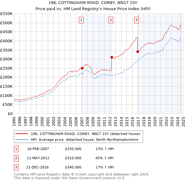 196, COTTINGHAM ROAD, CORBY, NN17 1SY: Price paid vs HM Land Registry's House Price Index