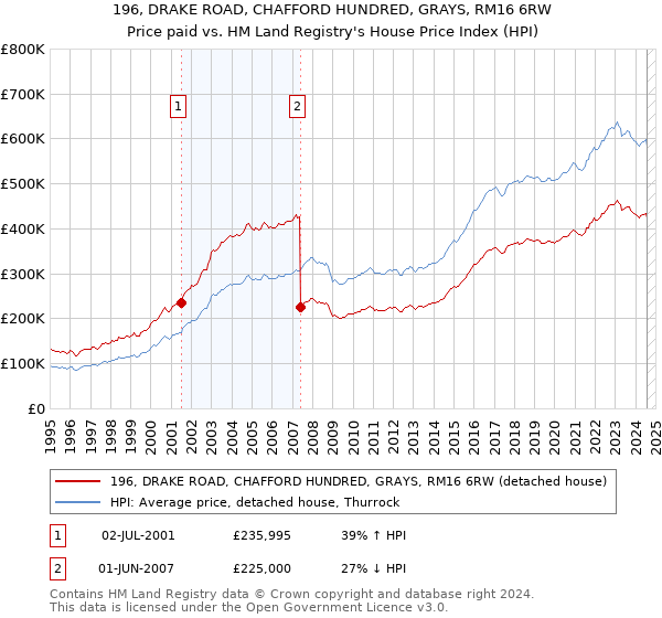 196, DRAKE ROAD, CHAFFORD HUNDRED, GRAYS, RM16 6RW: Price paid vs HM Land Registry's House Price Index