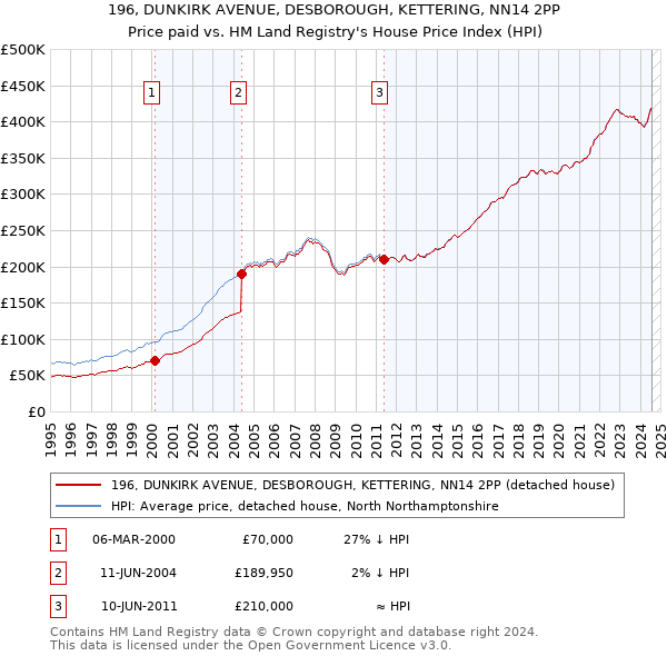 196, DUNKIRK AVENUE, DESBOROUGH, KETTERING, NN14 2PP: Price paid vs HM Land Registry's House Price Index