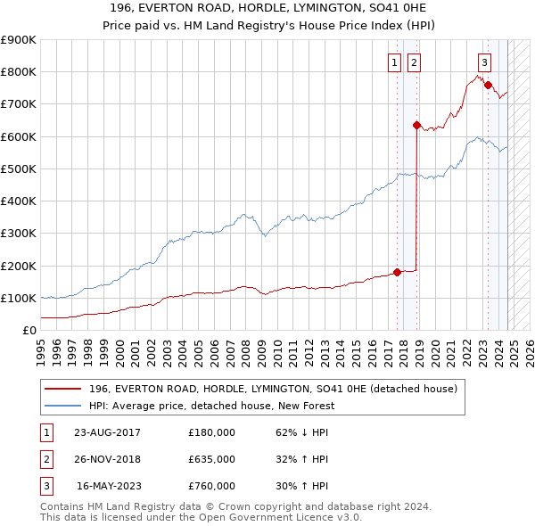 196, EVERTON ROAD, HORDLE, LYMINGTON, SO41 0HE: Price paid vs HM Land Registry's House Price Index