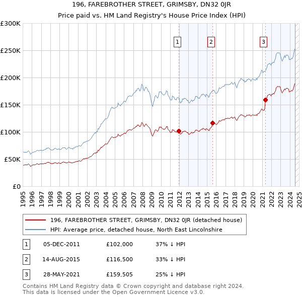 196, FAREBROTHER STREET, GRIMSBY, DN32 0JR: Price paid vs HM Land Registry's House Price Index