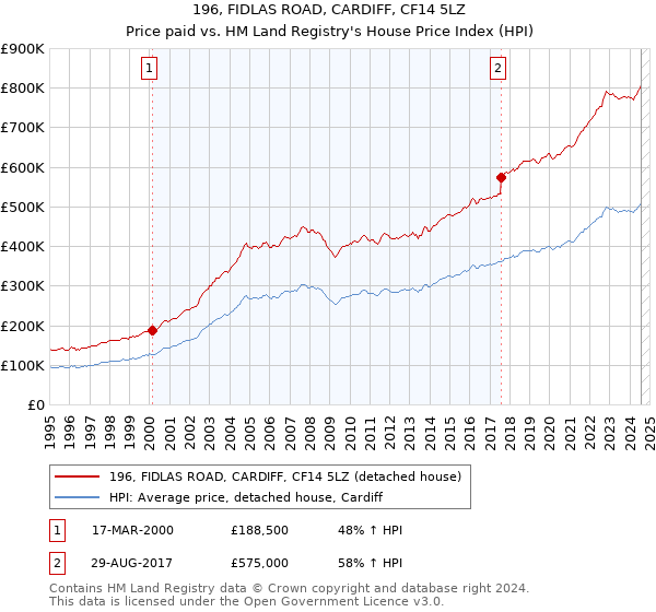 196, FIDLAS ROAD, CARDIFF, CF14 5LZ: Price paid vs HM Land Registry's House Price Index