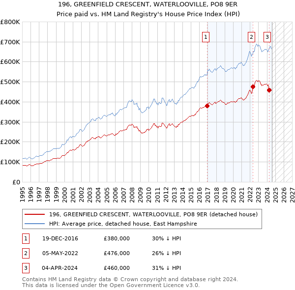 196, GREENFIELD CRESCENT, WATERLOOVILLE, PO8 9ER: Price paid vs HM Land Registry's House Price Index