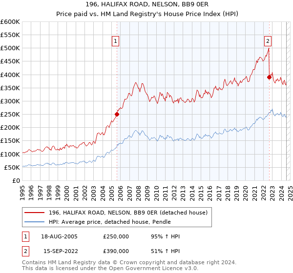 196, HALIFAX ROAD, NELSON, BB9 0ER: Price paid vs HM Land Registry's House Price Index