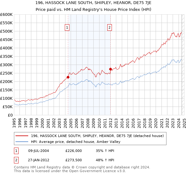 196, HASSOCK LANE SOUTH, SHIPLEY, HEANOR, DE75 7JE: Price paid vs HM Land Registry's House Price Index