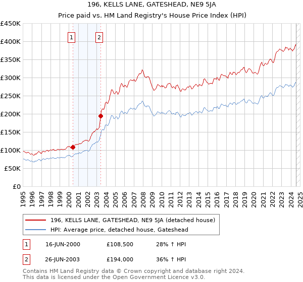 196, KELLS LANE, GATESHEAD, NE9 5JA: Price paid vs HM Land Registry's House Price Index