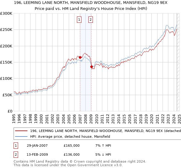 196, LEEMING LANE NORTH, MANSFIELD WOODHOUSE, MANSFIELD, NG19 9EX: Price paid vs HM Land Registry's House Price Index