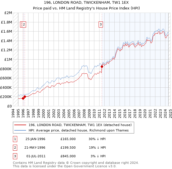 196, LONDON ROAD, TWICKENHAM, TW1 1EX: Price paid vs HM Land Registry's House Price Index