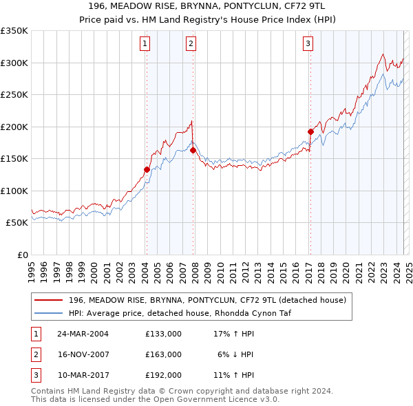 196, MEADOW RISE, BRYNNA, PONTYCLUN, CF72 9TL: Price paid vs HM Land Registry's House Price Index