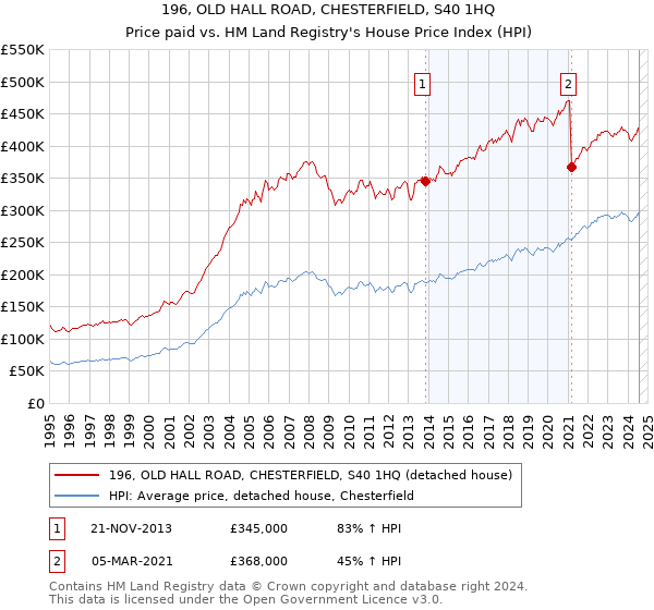 196, OLD HALL ROAD, CHESTERFIELD, S40 1HQ: Price paid vs HM Land Registry's House Price Index