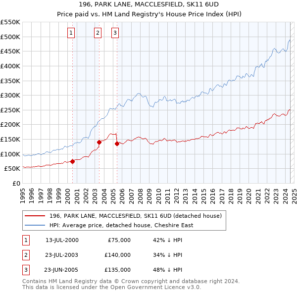 196, PARK LANE, MACCLESFIELD, SK11 6UD: Price paid vs HM Land Registry's House Price Index