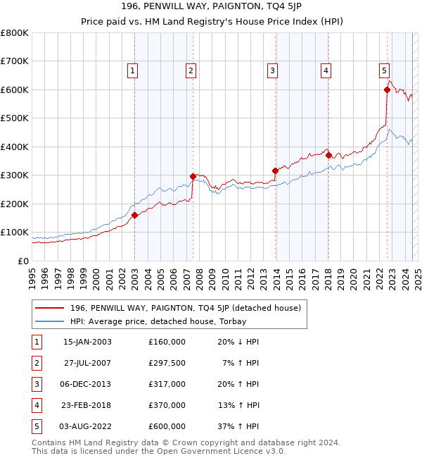 196, PENWILL WAY, PAIGNTON, TQ4 5JP: Price paid vs HM Land Registry's House Price Index