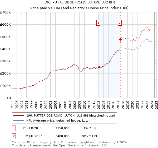 196, PUTTERIDGE ROAD, LUTON, LU2 8HJ: Price paid vs HM Land Registry's House Price Index