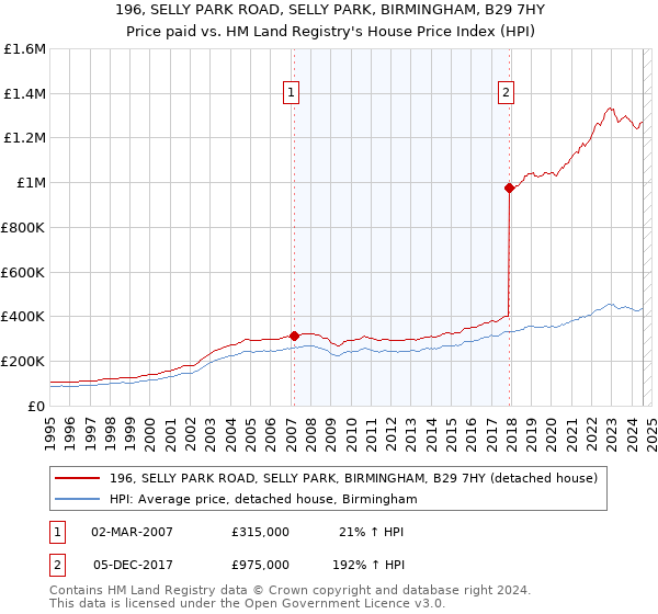 196, SELLY PARK ROAD, SELLY PARK, BIRMINGHAM, B29 7HY: Price paid vs HM Land Registry's House Price Index