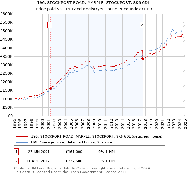 196, STOCKPORT ROAD, MARPLE, STOCKPORT, SK6 6DL: Price paid vs HM Land Registry's House Price Index