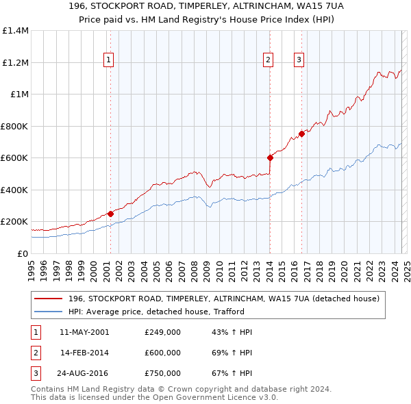 196, STOCKPORT ROAD, TIMPERLEY, ALTRINCHAM, WA15 7UA: Price paid vs HM Land Registry's House Price Index