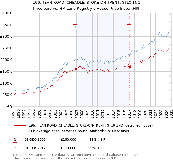 196, TEAN ROAD, CHEADLE, STOKE-ON-TRENT, ST10 1NQ: Price paid vs HM Land Registry's House Price Index