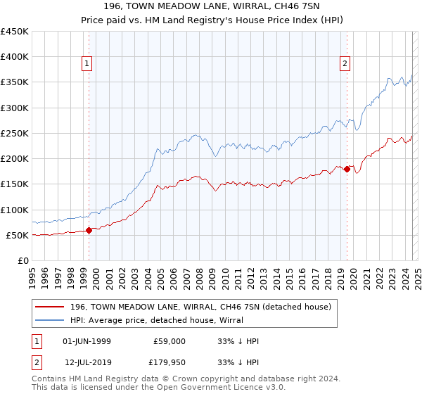 196, TOWN MEADOW LANE, WIRRAL, CH46 7SN: Price paid vs HM Land Registry's House Price Index