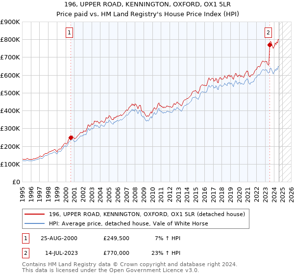 196, UPPER ROAD, KENNINGTON, OXFORD, OX1 5LR: Price paid vs HM Land Registry's House Price Index