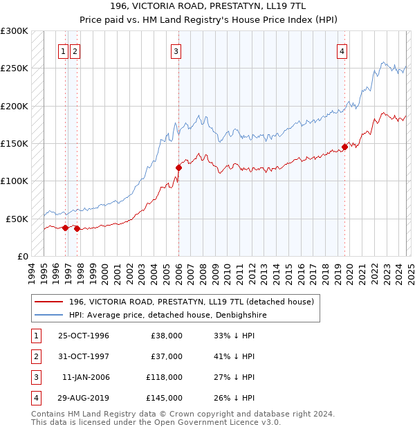 196, VICTORIA ROAD, PRESTATYN, LL19 7TL: Price paid vs HM Land Registry's House Price Index