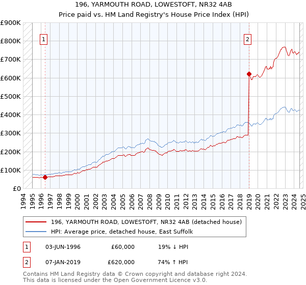 196, YARMOUTH ROAD, LOWESTOFT, NR32 4AB: Price paid vs HM Land Registry's House Price Index