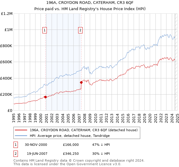 196A, CROYDON ROAD, CATERHAM, CR3 6QF: Price paid vs HM Land Registry's House Price Index