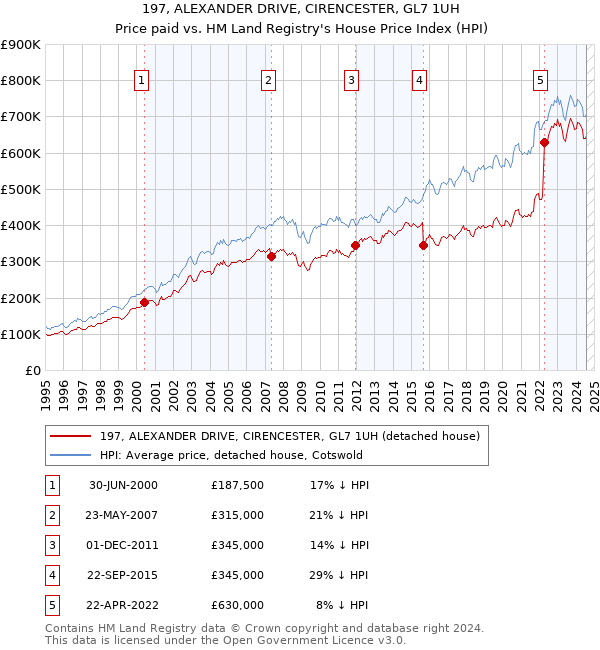 197, ALEXANDER DRIVE, CIRENCESTER, GL7 1UH: Price paid vs HM Land Registry's House Price Index