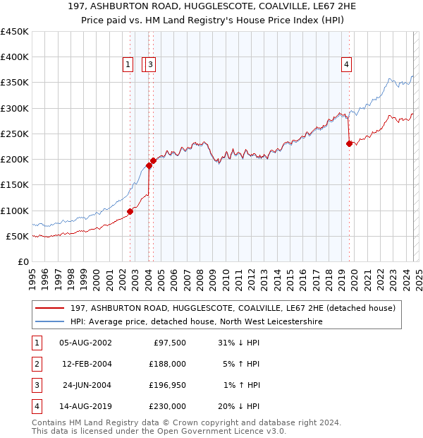 197, ASHBURTON ROAD, HUGGLESCOTE, COALVILLE, LE67 2HE: Price paid vs HM Land Registry's House Price Index