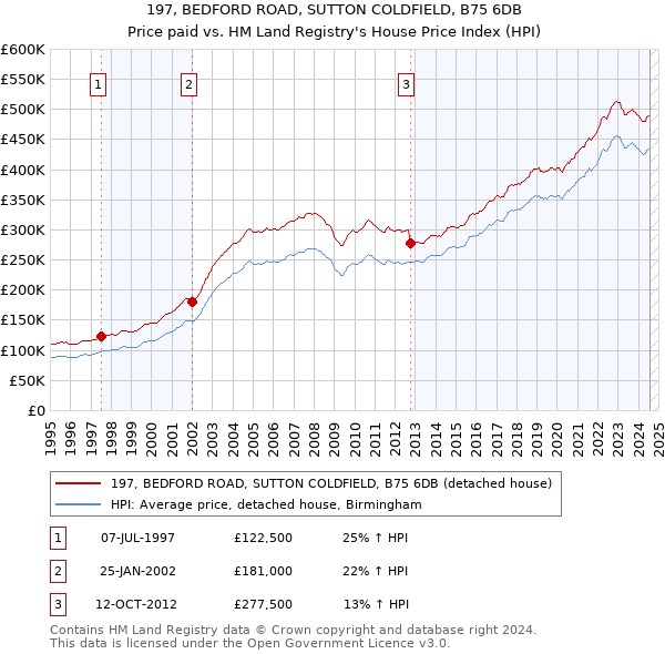 197, BEDFORD ROAD, SUTTON COLDFIELD, B75 6DB: Price paid vs HM Land Registry's House Price Index