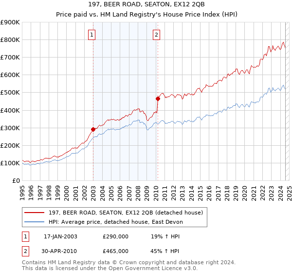 197, BEER ROAD, SEATON, EX12 2QB: Price paid vs HM Land Registry's House Price Index