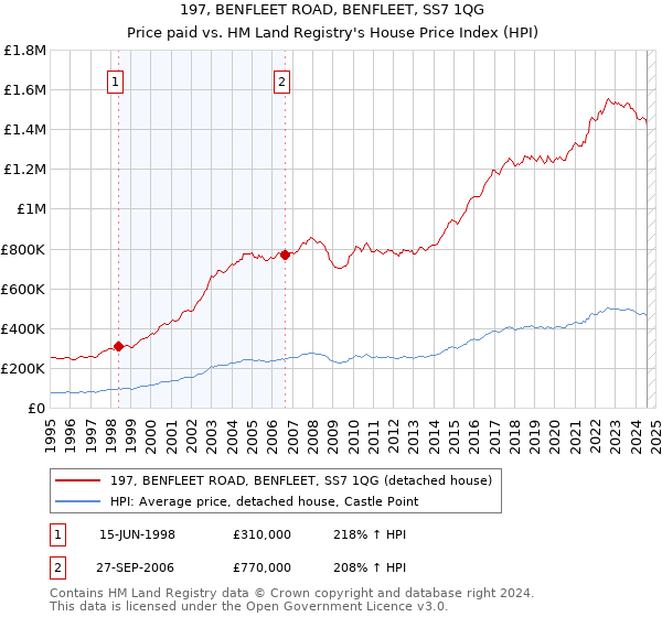 197, BENFLEET ROAD, BENFLEET, SS7 1QG: Price paid vs HM Land Registry's House Price Index