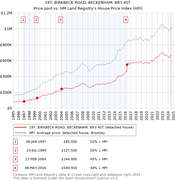 197, BIRKBECK ROAD, BECKENHAM, BR3 4ST: Price paid vs HM Land Registry's House Price Index