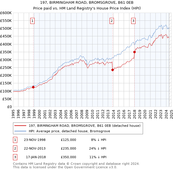 197, BIRMINGHAM ROAD, BROMSGROVE, B61 0EB: Price paid vs HM Land Registry's House Price Index