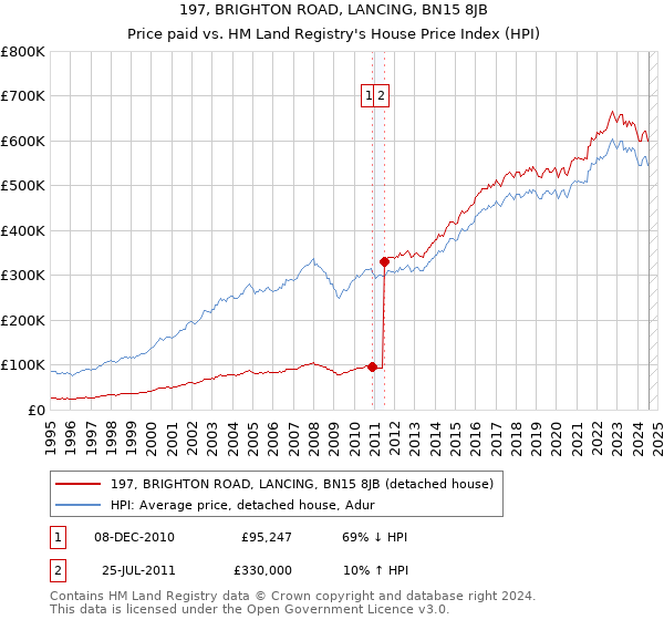 197, BRIGHTON ROAD, LANCING, BN15 8JB: Price paid vs HM Land Registry's House Price Index