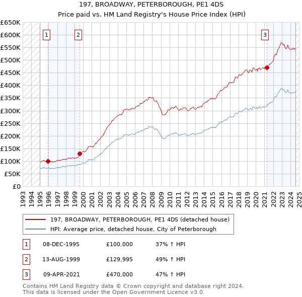 197, BROADWAY, PETERBOROUGH, PE1 4DS: Price paid vs HM Land Registry's House Price Index