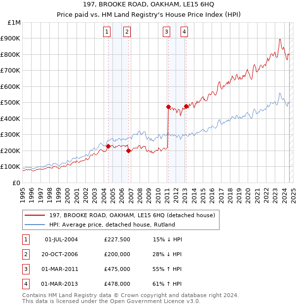 197, BROOKE ROAD, OAKHAM, LE15 6HQ: Price paid vs HM Land Registry's House Price Index