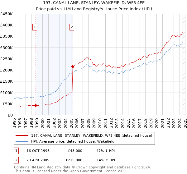 197, CANAL LANE, STANLEY, WAKEFIELD, WF3 4EE: Price paid vs HM Land Registry's House Price Index