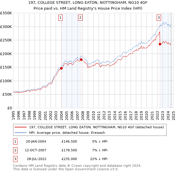 197, COLLEGE STREET, LONG EATON, NOTTINGHAM, NG10 4GF: Price paid vs HM Land Registry's House Price Index