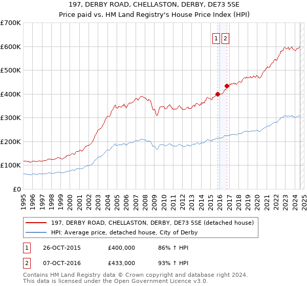 197, DERBY ROAD, CHELLASTON, DERBY, DE73 5SE: Price paid vs HM Land Registry's House Price Index