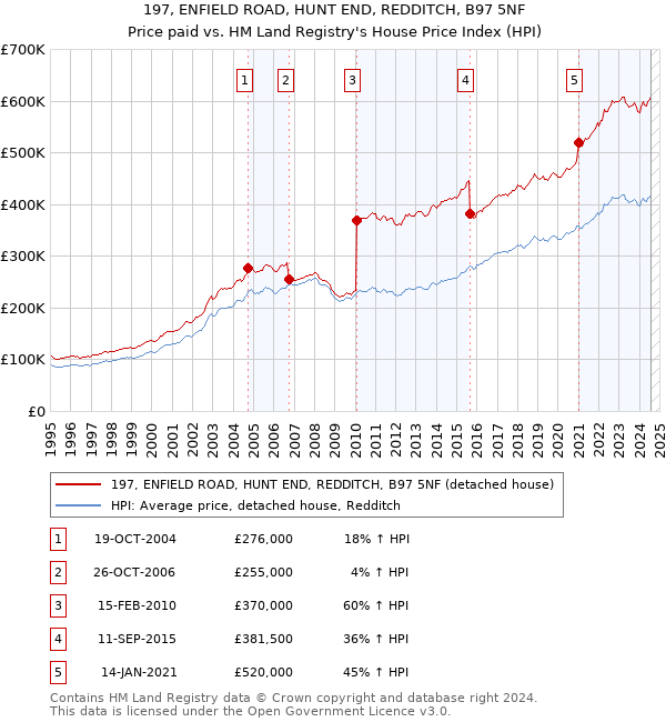 197, ENFIELD ROAD, HUNT END, REDDITCH, B97 5NF: Price paid vs HM Land Registry's House Price Index