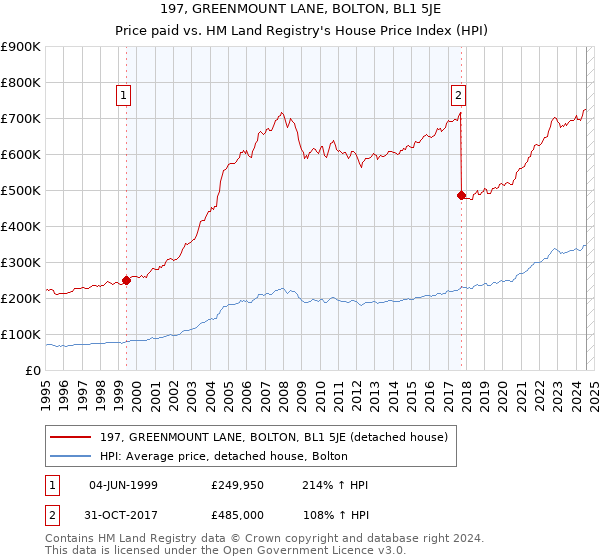 197, GREENMOUNT LANE, BOLTON, BL1 5JE: Price paid vs HM Land Registry's House Price Index