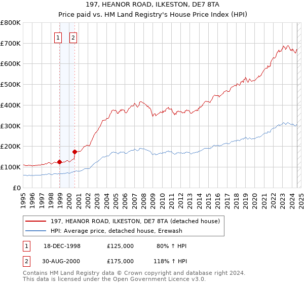 197, HEANOR ROAD, ILKESTON, DE7 8TA: Price paid vs HM Land Registry's House Price Index