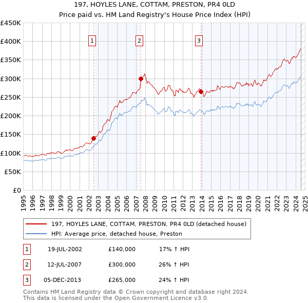 197, HOYLES LANE, COTTAM, PRESTON, PR4 0LD: Price paid vs HM Land Registry's House Price Index