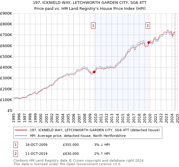 197, ICKNIELD WAY, LETCHWORTH GARDEN CITY, SG6 4TT: Price paid vs HM Land Registry's House Price Index