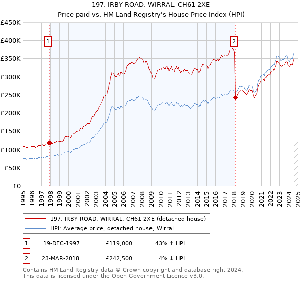 197, IRBY ROAD, WIRRAL, CH61 2XE: Price paid vs HM Land Registry's House Price Index