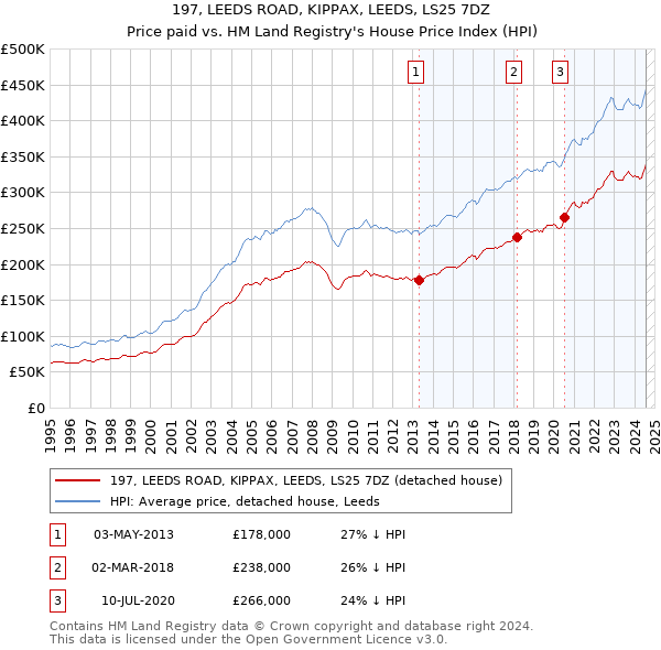 197, LEEDS ROAD, KIPPAX, LEEDS, LS25 7DZ: Price paid vs HM Land Registry's House Price Index